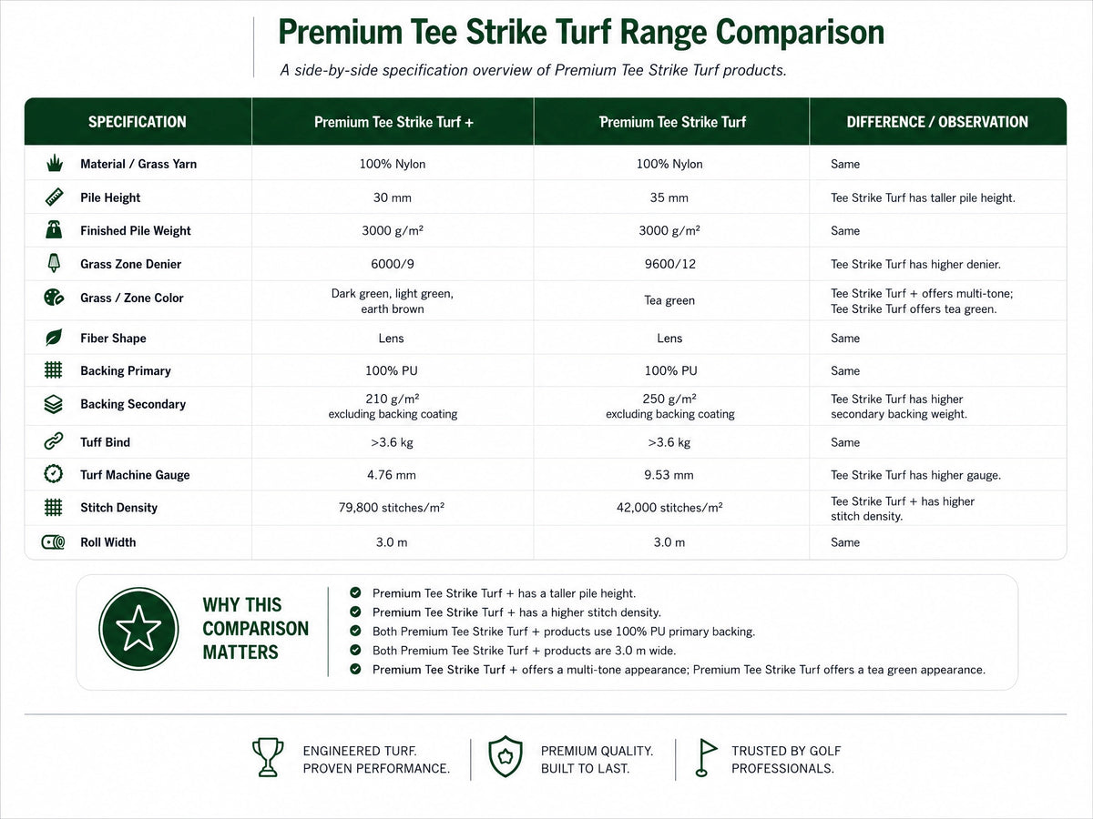 PREMIUM STRIKE TURF + (TRI-COLOUR)