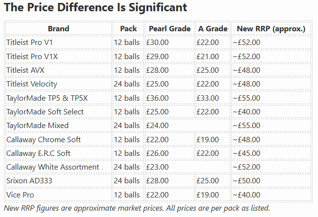 Used Golf Balls vs New: Are They Worth It?