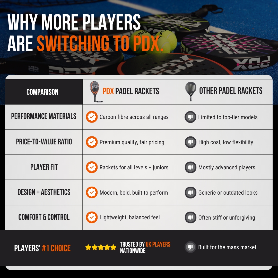 PDX Cub Kids Beginner Padel Racket | Ages 6-12 | 30% Carbon 70% Fibreglass | 270g Round